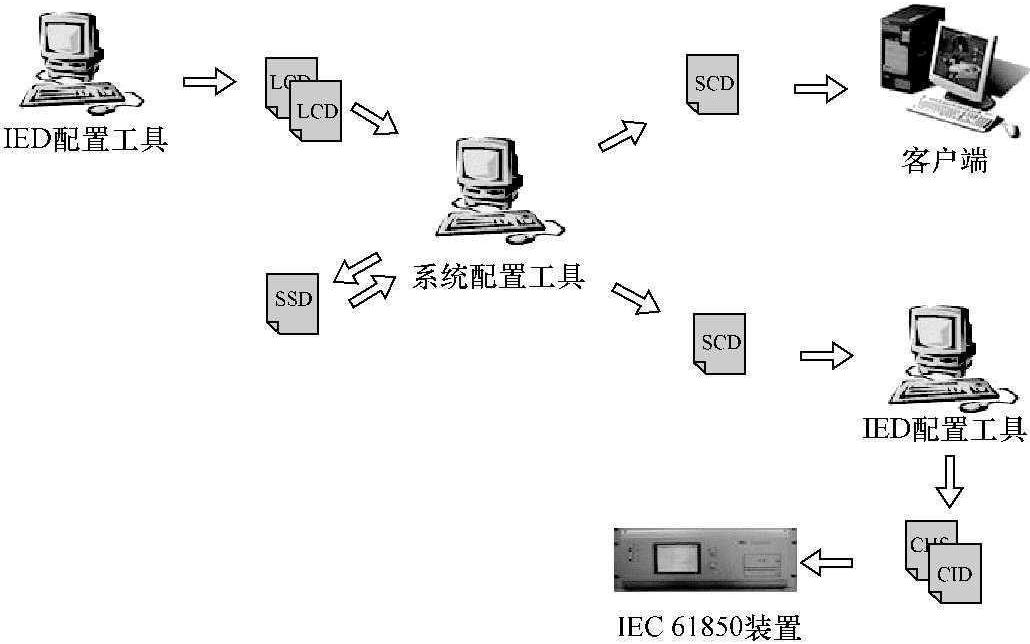 二、Q/GDW 1396—2012模型规范